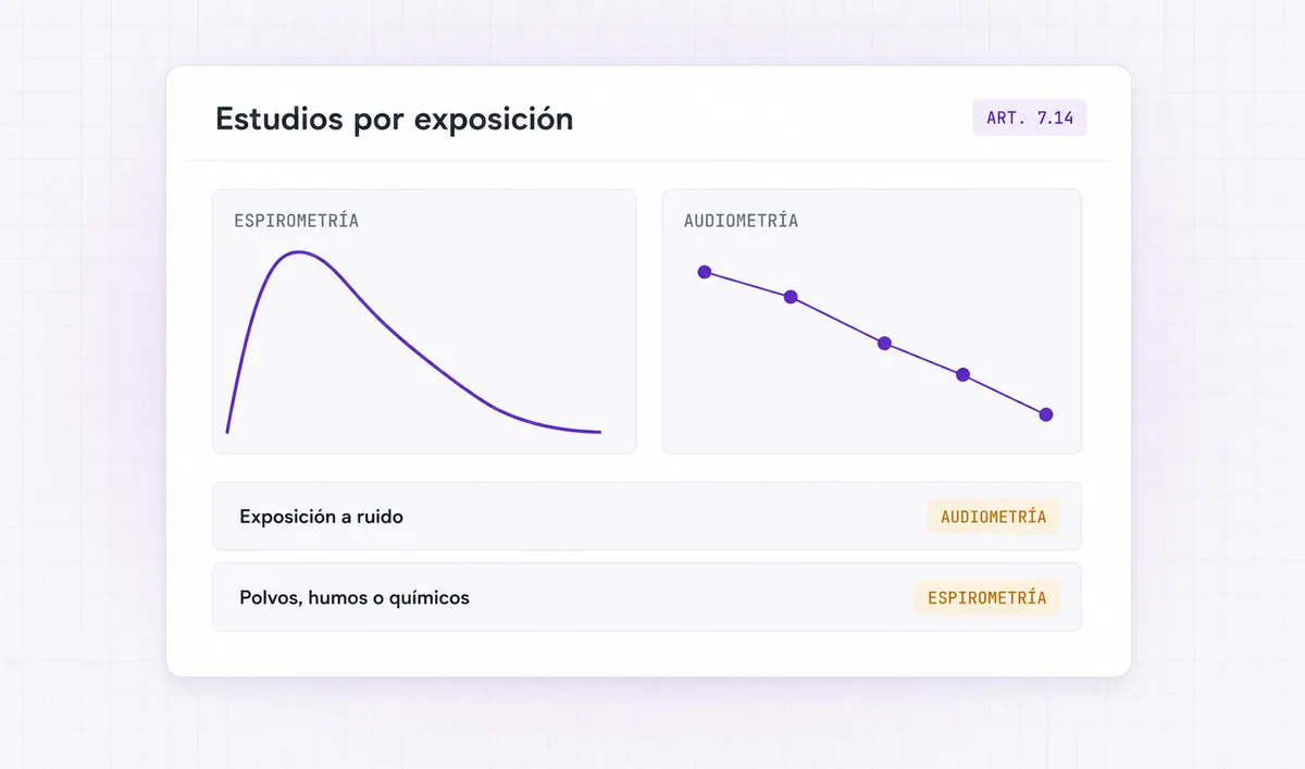 Espirometría y audiometría ocupacional indicadas según la exposición a ruido, polvos o humos.
